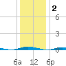 Seaside Park, NJ tide chart for Friday, January 2, 2026