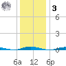 Seaside Park, NJ tide chart for Saturday, January 3, 2026