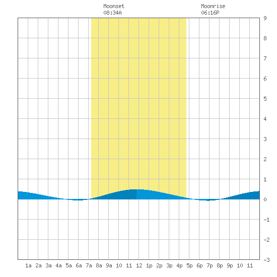Seaside Park, NJ tide chart for Sunday, January 4, 2026