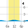 Seaside Park, NJ tide chart for Sunday, January 4, 2026