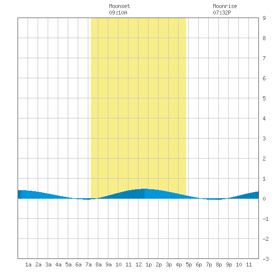 Seaside Park, NJ tide chart for Monday, January 5, 2026