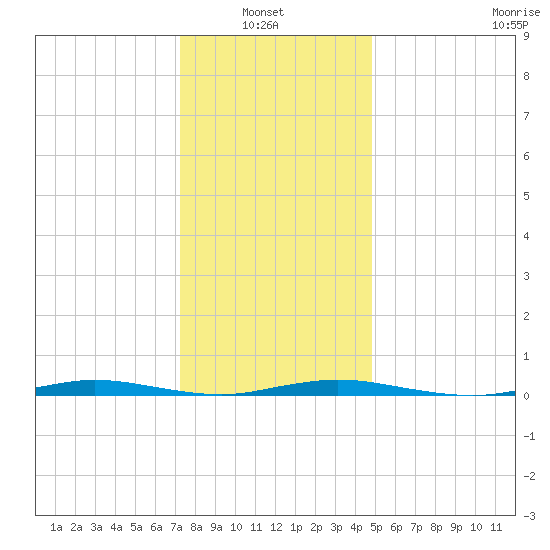 Seaside Park, NJ tide chart for Thursday, January 8, 2026