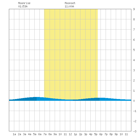 Seaside Park, NJ tide chart for Tuesday, February 10, 2026