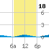 Seaside Park, NJ tide chart for Wednesday, February 18, 2026