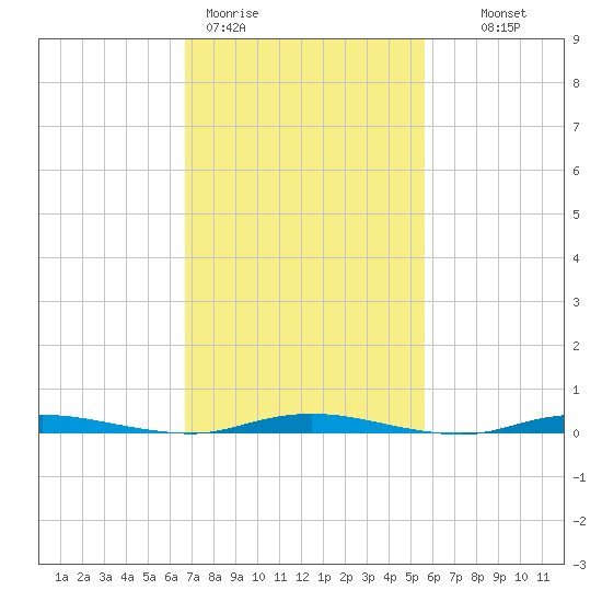 Seaside Park, NJ tide chart for Thursday, February 19, 2026