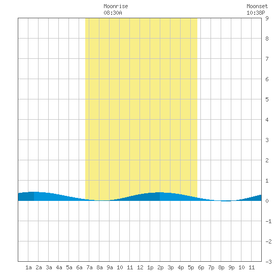Seaside Park, NJ tide chart for Saturday, February 21, 2026