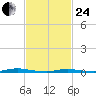 Seaside Park, NJ tide chart for Tuesday, February 24, 2026