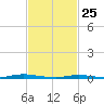 Seaside Park, NJ tide chart for Wednesday, February 25, 2026