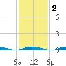 Seaside Park, NJ tide chart for Monday, February 2, 2026
