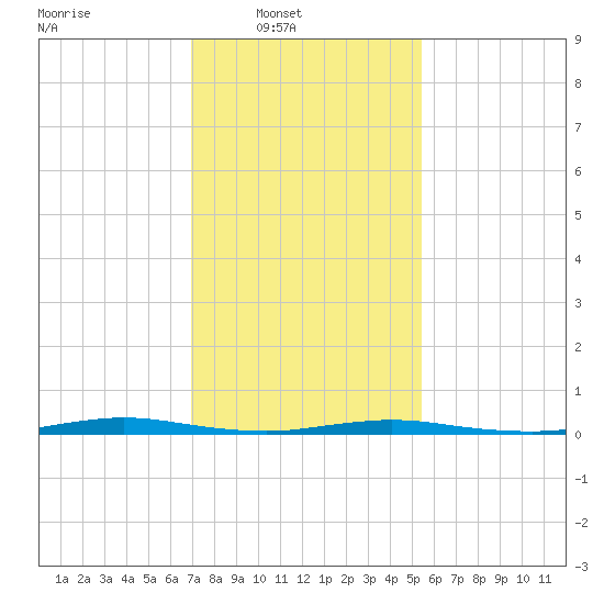 Seaside Park, NJ tide chart for Sunday, February 8, 2026