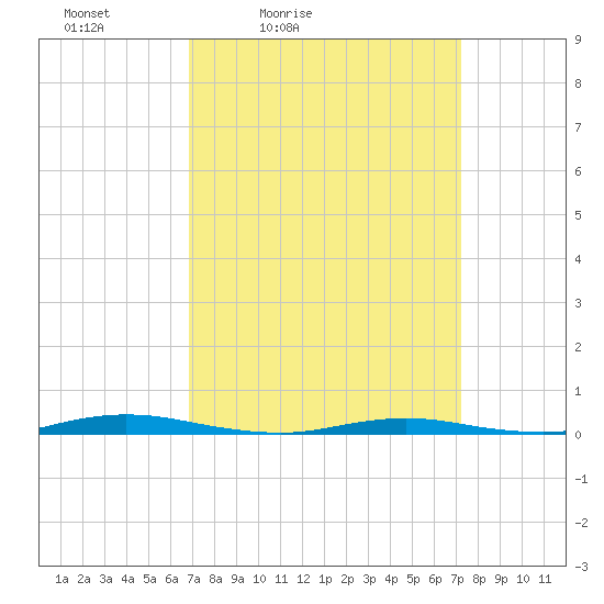 Seaside Park, NJ tide chart for Tuesday, March 24, 2026