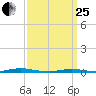 Seaside Park, NJ tide chart for Wednesday, March 25, 2026