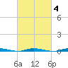 Seaside Park, NJ tide chart for Wednesday, March 4, 2026