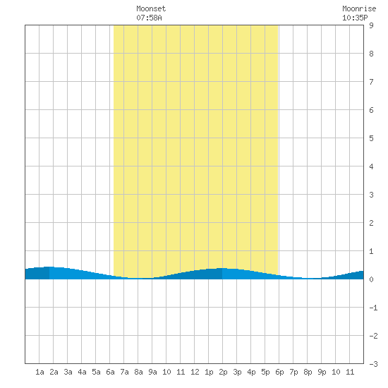 Seaside Park, NJ tide chart for Saturday, March 7, 2026