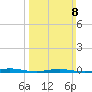 Seaside Park, NJ tide chart for Sunday, March 8, 2026