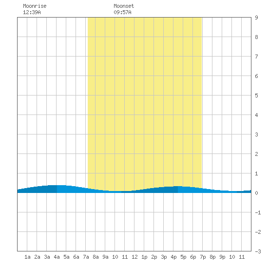 Seaside Park, NJ tide chart for Monday, March 9, 2026