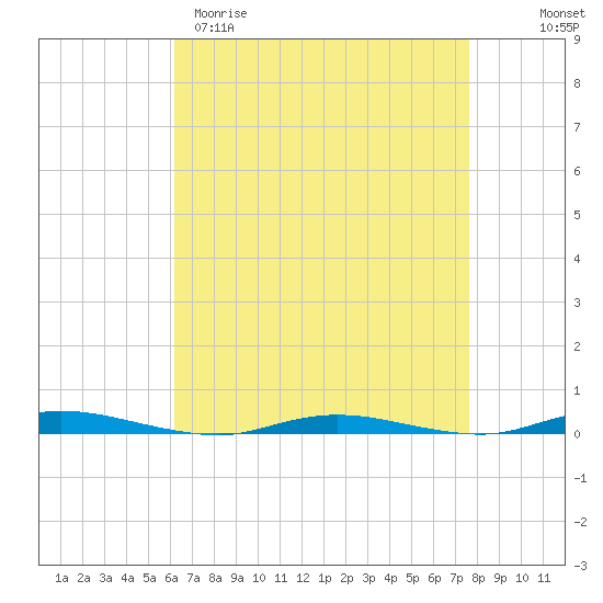 Seaside Park, NJ tide chart for Sunday, April 19, 2026