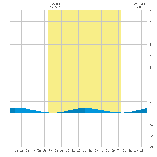 Seaside Park, NJ tide chart for Friday, April 3, 2026