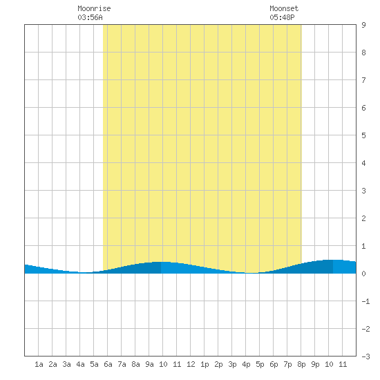 Seaside Park, NJ tide chart for Thursday, May 14, 2026