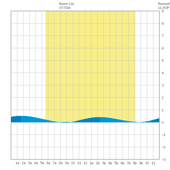 Seaside Park, NJ tide chart for Tuesday, May 19, 2026