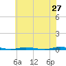 Seaside Park, NJ tide chart for Wednesday, May 27, 2026
