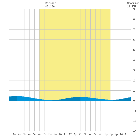Seaside Park, NJ tide chart for Monday, May 4, 2026