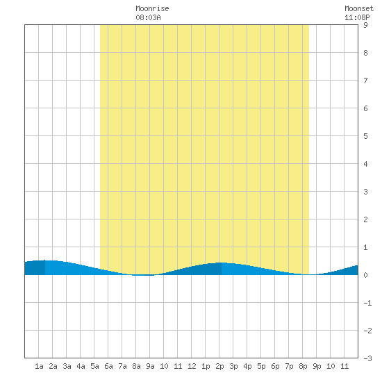 Seaside Park, NJ tide chart for Wednesday, June 17, 2026