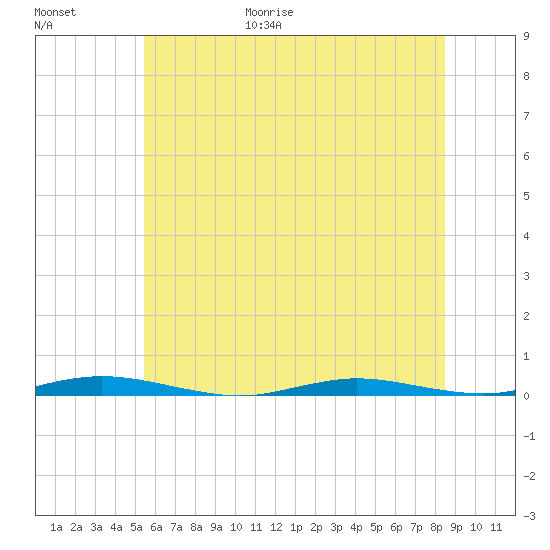 Seaside Park, NJ tide chart for Friday, June 19, 2026