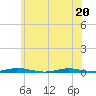 Seaside Park, NJ tide chart for Saturday, June 20, 2026