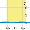 Seaside Park, NJ tide chart for Sunday, June 7, 2026