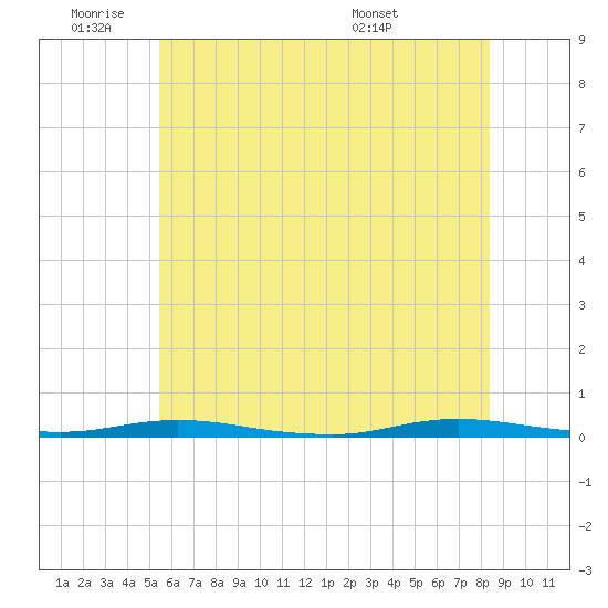 Seaside Park, NJ tide chart for Tuesday, June 9, 2026
