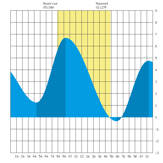 Seaside tide chart for Sunday, January 10, 2021