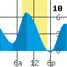 Seaside tide chart for Sunday, January 10, 2021