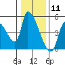 Seaside tide chart for Monday, January 11, 2021