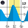 Seaside tide chart for Tuesday, January 12, 2021