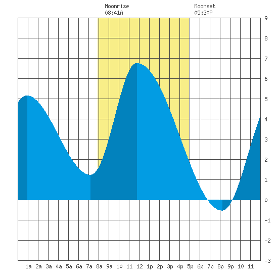 Seaside tide chart for Wednesday, January 13, 2021