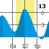 Seaside tide chart for Wednesday, January 13, 2021