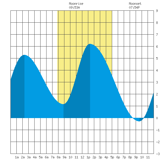 Seaside tide chart for Friday, January 15, 2021