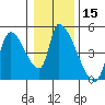 Seaside tide chart for Friday, January 15, 2021