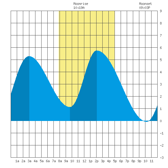 Seaside tide chart for Saturday, January 16, 2021