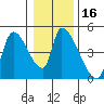 Seaside tide chart for Saturday, January 16, 2021