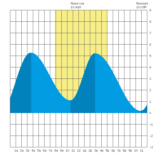 Seaside tide chart for Sunday, January 17, 2021