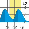 Seaside tide chart for Sunday, January 17, 2021