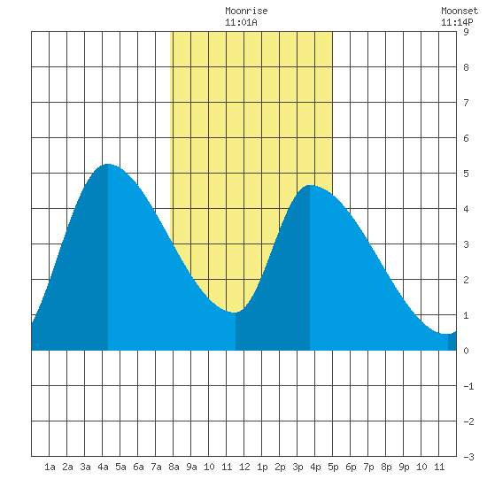 Seaside tide chart for Monday, January 18, 2021