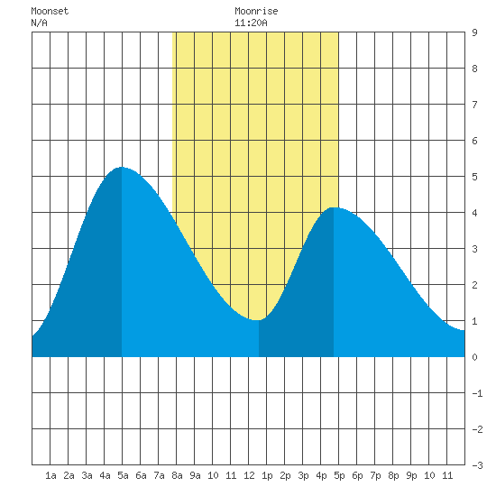 Seaside tide chart for Tuesday, January 19, 2021