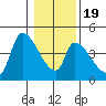 Seaside tide chart for Tuesday, January 19, 2021
