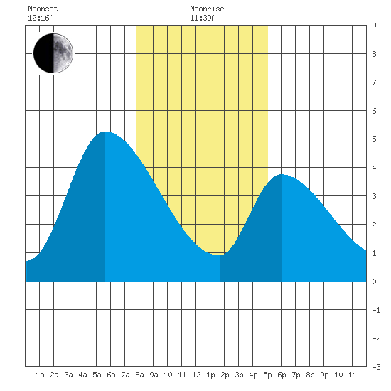 Seaside tide chart for Wednesday, January 20, 2021