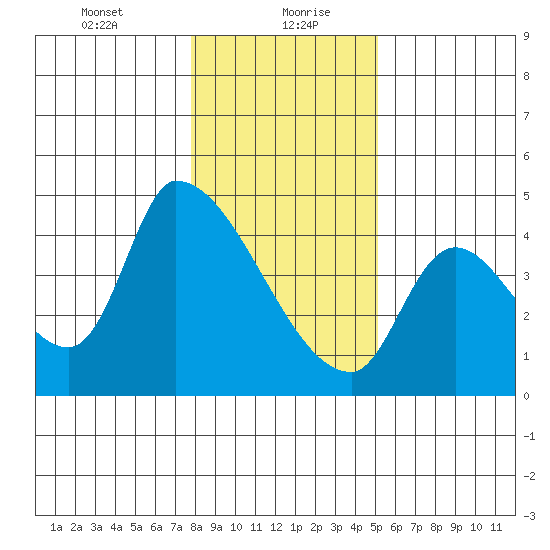 Seaside tide chart for Friday, January 22, 2021
