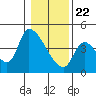 Seaside tide chart for Friday, January 22, 2021