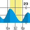 Seaside tide chart for Saturday, January 23, 2021